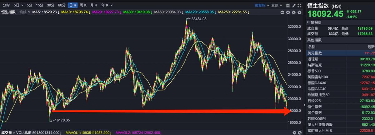 香港恒生指数近3年走势,恒生指数跌破19000点关口