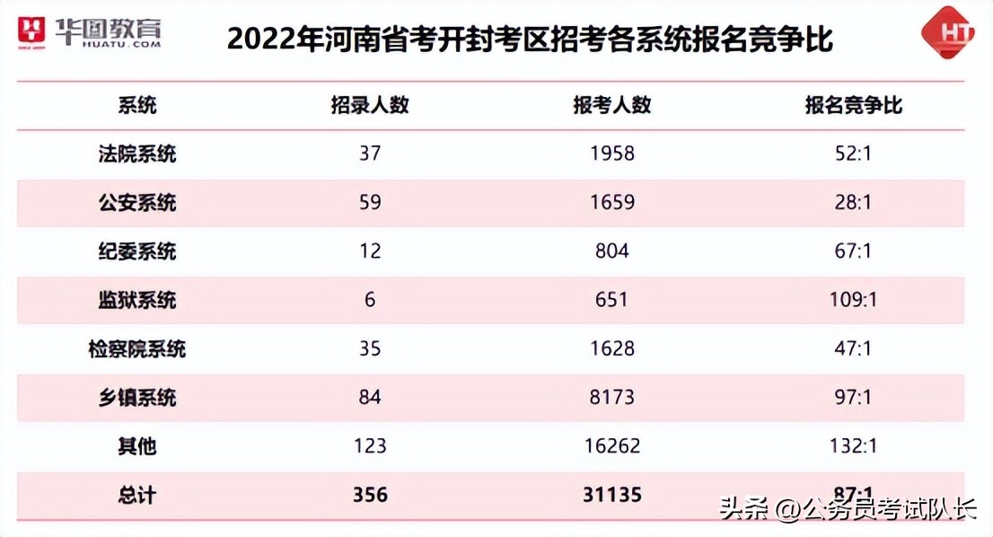 2023开封公务员报考统计,开封公务员竞争激烈吗