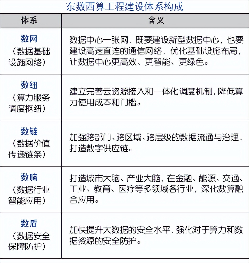 东数西算助力数字经济,东数西算战略助力数字经济