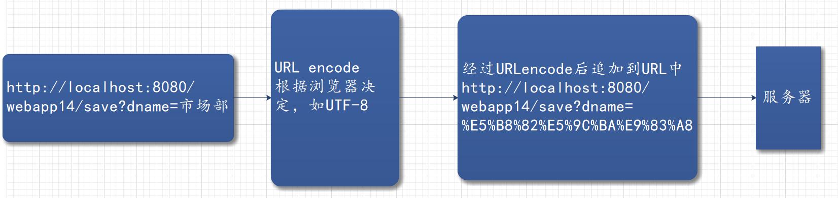 servlet怎么解决乱码,servlet描述错误怎么解决