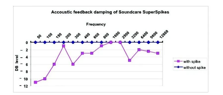 SuperSpikes挪威钉：负担得起的声音护理