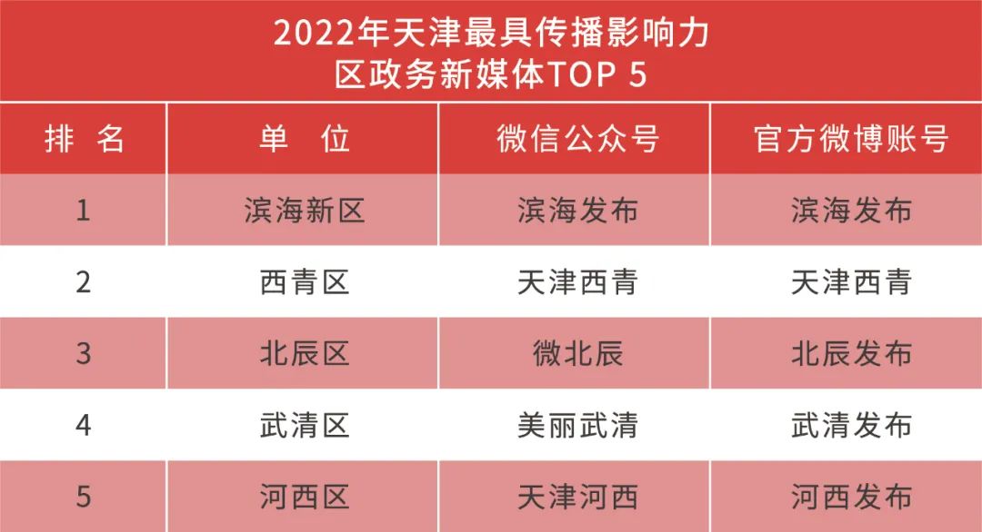 津网推介|2022年天津最具传播影响力政务新媒体之“天津河西”微信公众号微博账号