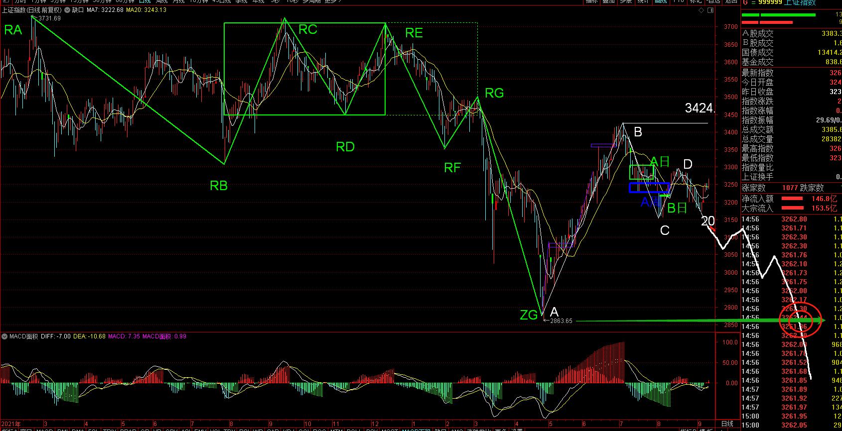 大盘缠论讲解视频,大盘缠论结束后的走势