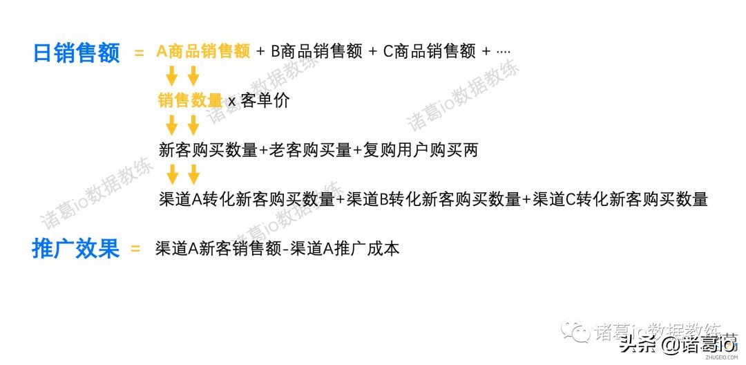零基础快速上手数据分析,六步教你学会数据分析