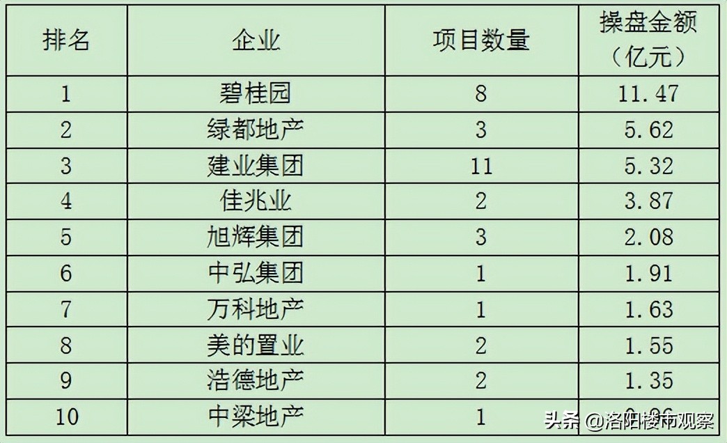 一季度百强房企销售出炉,洛阳房企销售前百强