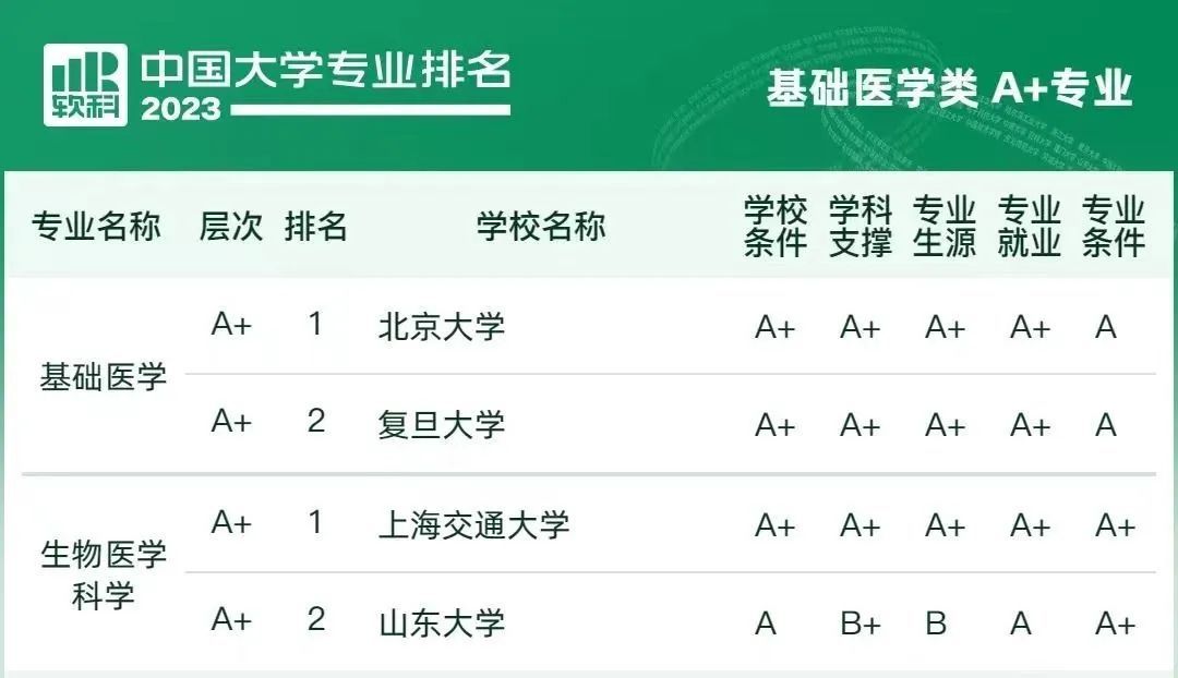 想报临床医学怎么报,报考学医怎么报