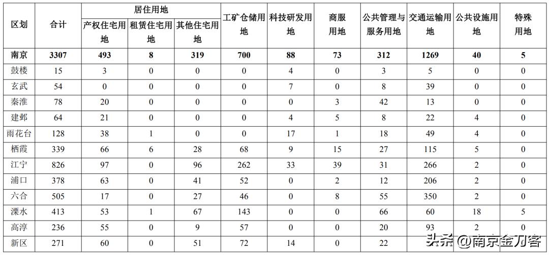 南京土地集中供应,南京最新土地政策