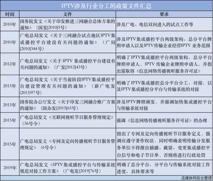 iptv版权事件,电信iptv鉴权