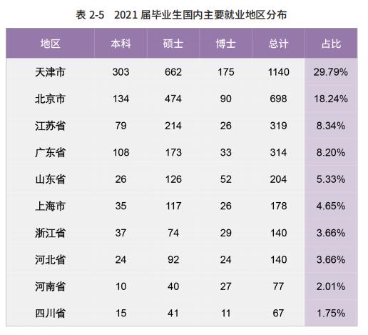 南开大学研究生就业率排名,南开大学2021年毕业生就业统计