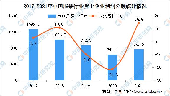 服装产业赛道是否值得入手，看这里就知道了