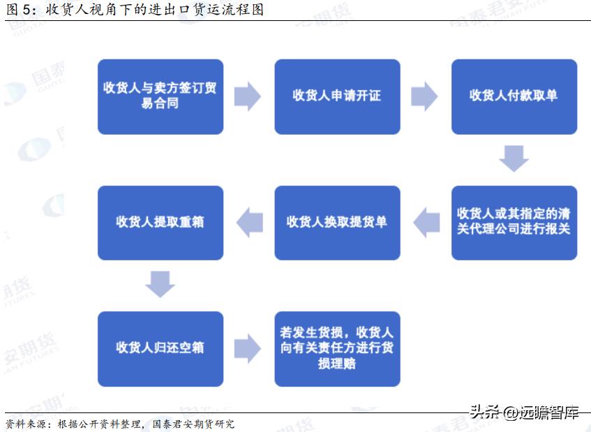认识国内集装箱仓储和运输介绍,集装箱进出口操作流程内容