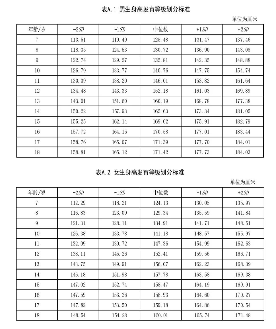 孩子身高标准表2023最新图文,孩子身高标准表2023最新从哪里查