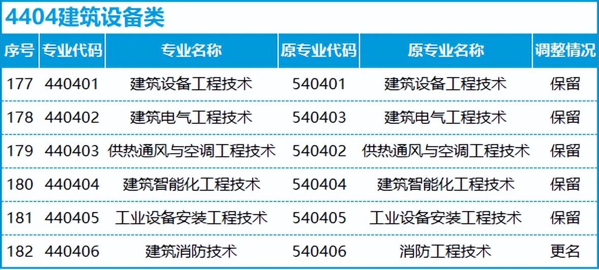 转本后怎么选专业,不打算升本应该选什么专业