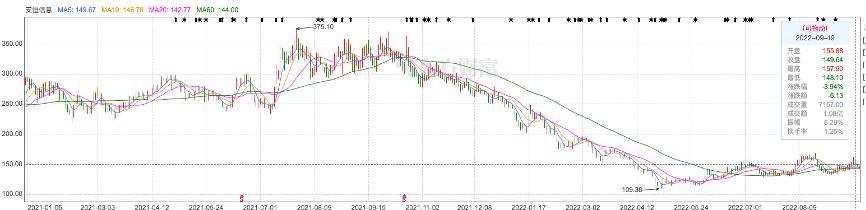 宁王定增前后,宁王大跌引板块恐慌