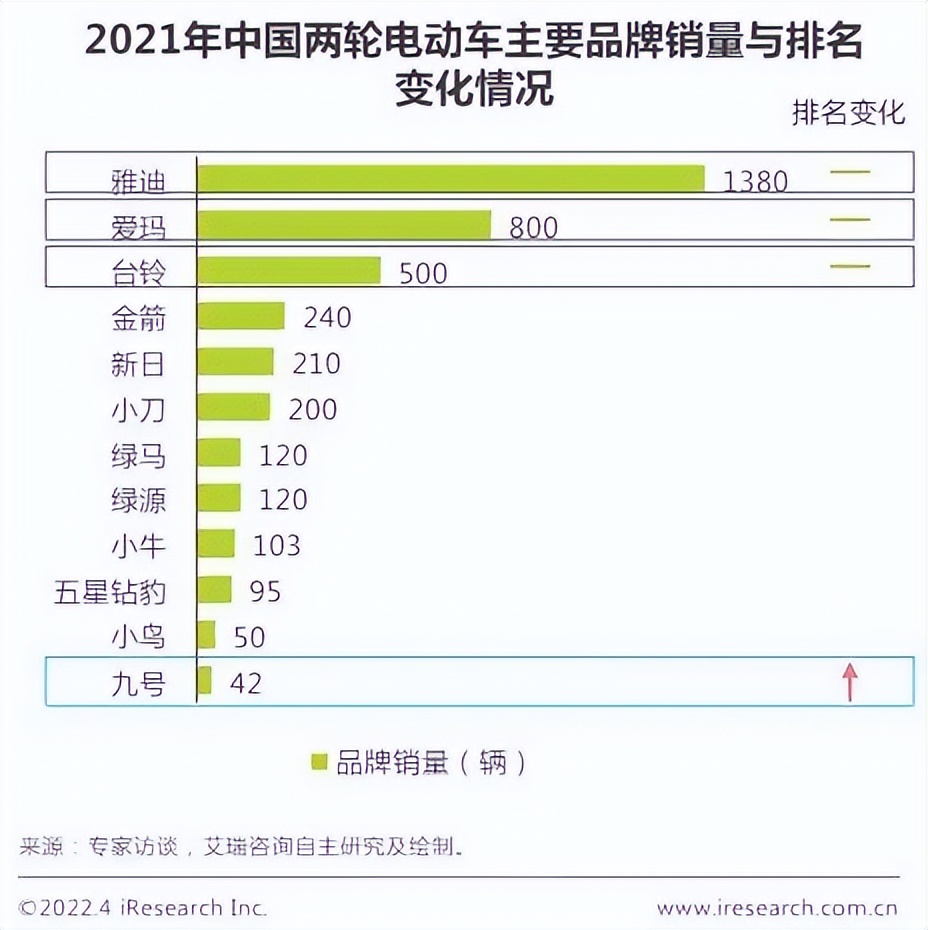 上半年电动自行车销量排行榜,电动自行车销量排行榜最新