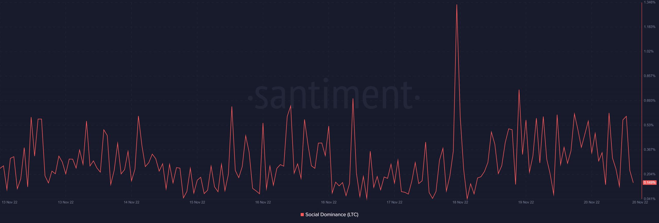 ltc莱特币最新走势与分析预测,莱特币最近新消息币圈走势
