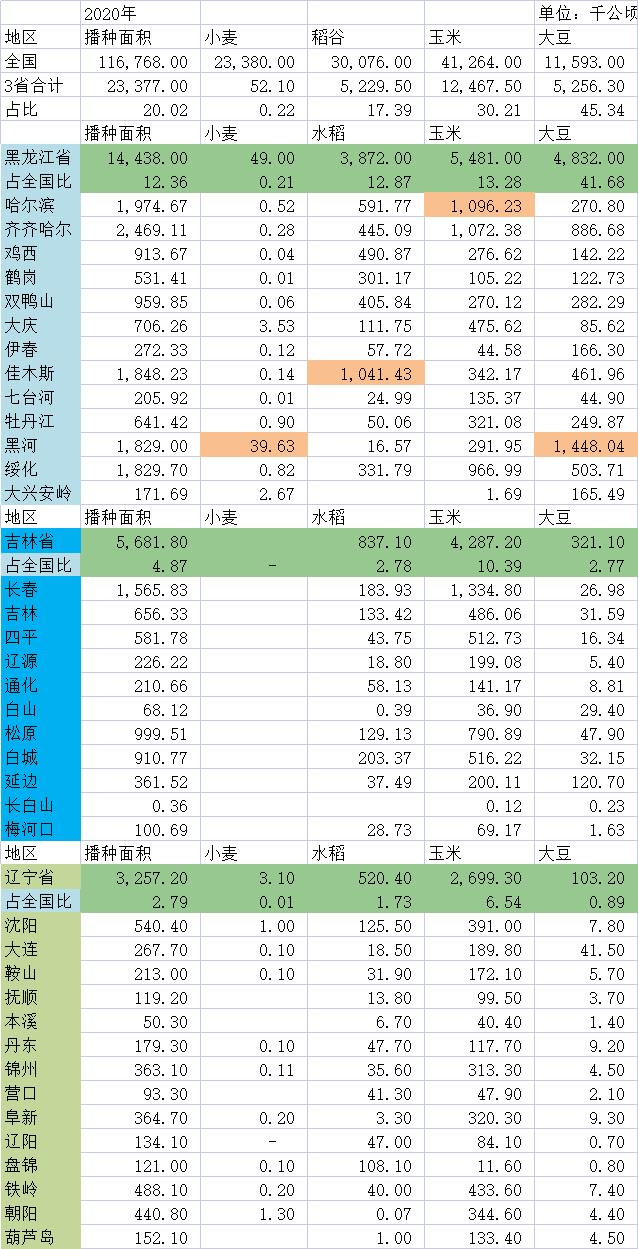 东北三省2017年到2022年粮食产量,东北三省粮食生产在我国的地位