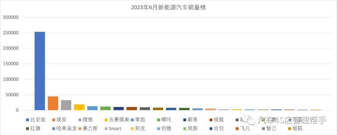 比亚迪元pro新能源2021款销量,7月比亚迪新能源汽车销量排行榜