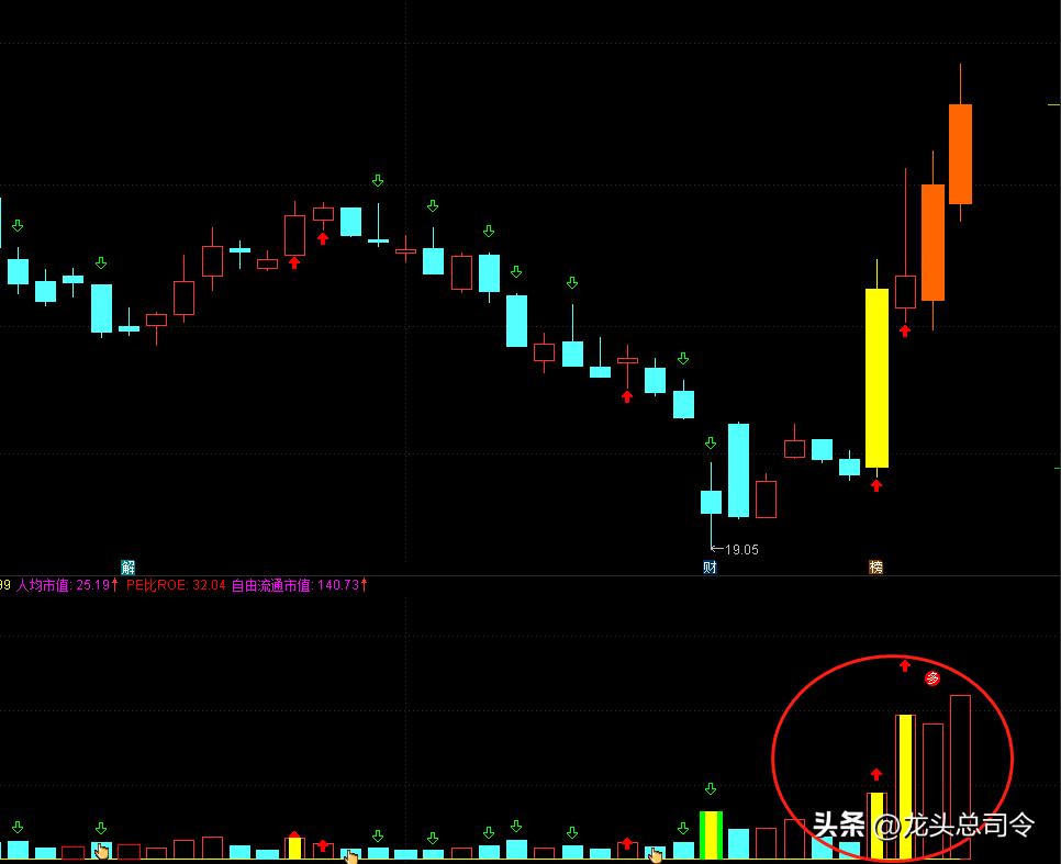 个股即将启动的信号,个股要飙升的四个信号