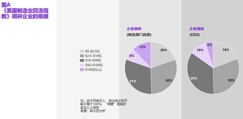 美国制造业回流,美国为什么要制造业回流