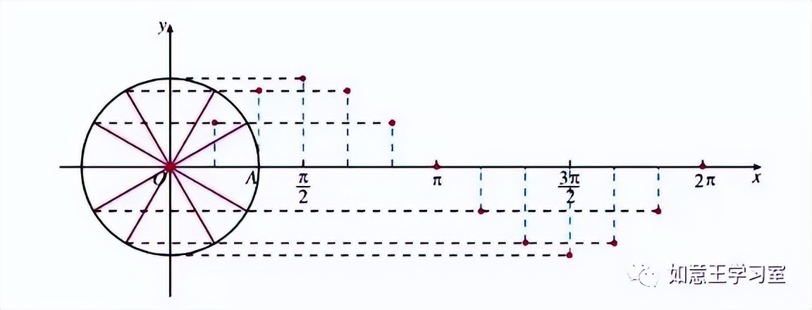 数学学习|高中数学知识：正弦与余弦函数图像和性质（值得学习）