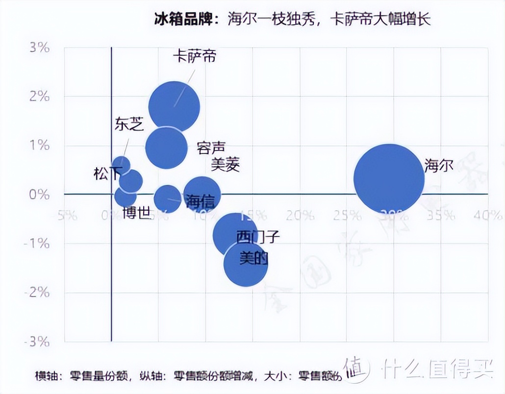 2022年冰箱质量排行榜及价格表,2022冰箱品牌排行榜及价格表大全
