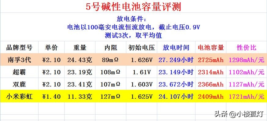 小米5号碱性电池容量多大,小米彩虹7号电池容量多大