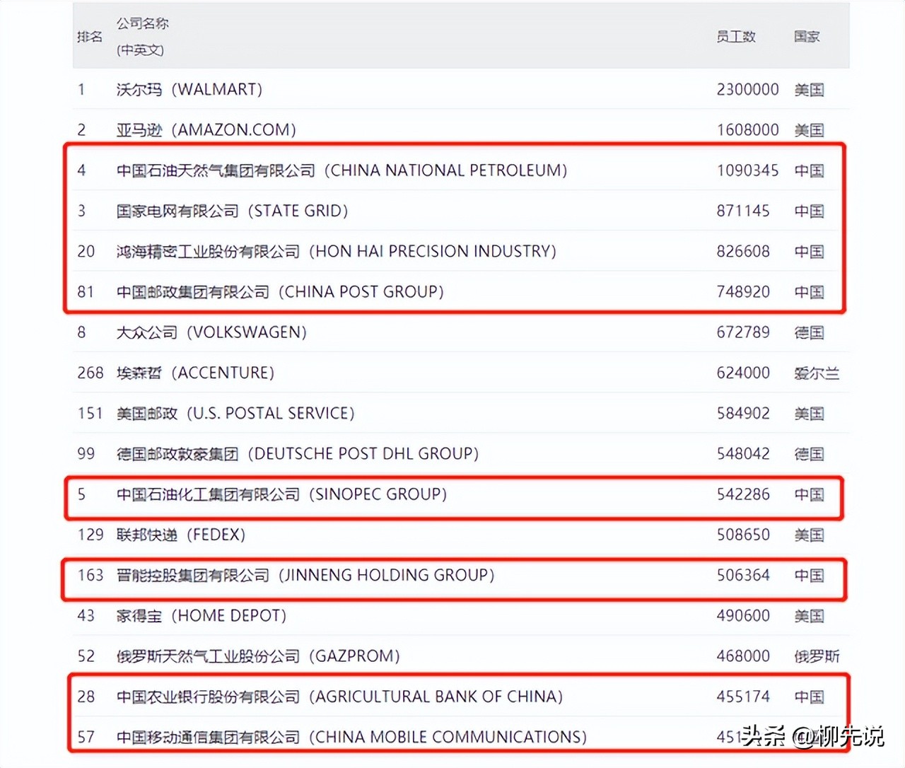 中国企业员工数量PK：中国移动第8，邮政位居第4，富士康只排第3