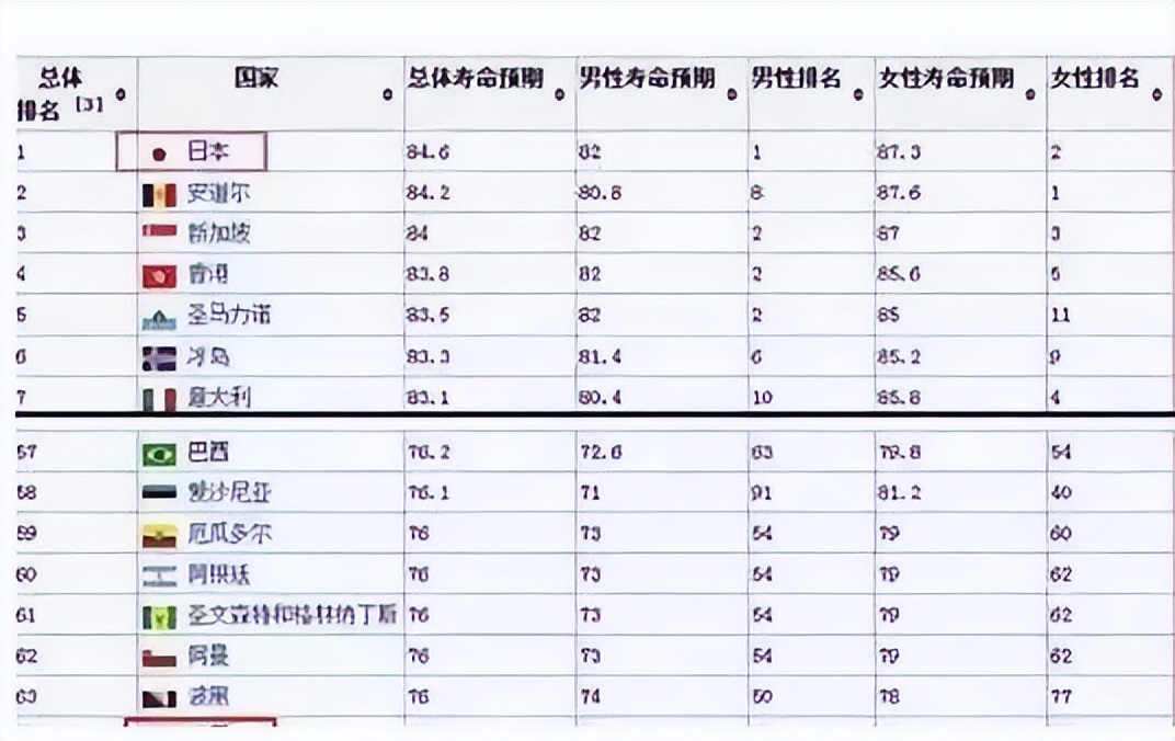 一个全球第一，一个仅排64！日本医疗与中国相比差距在哪些地方？