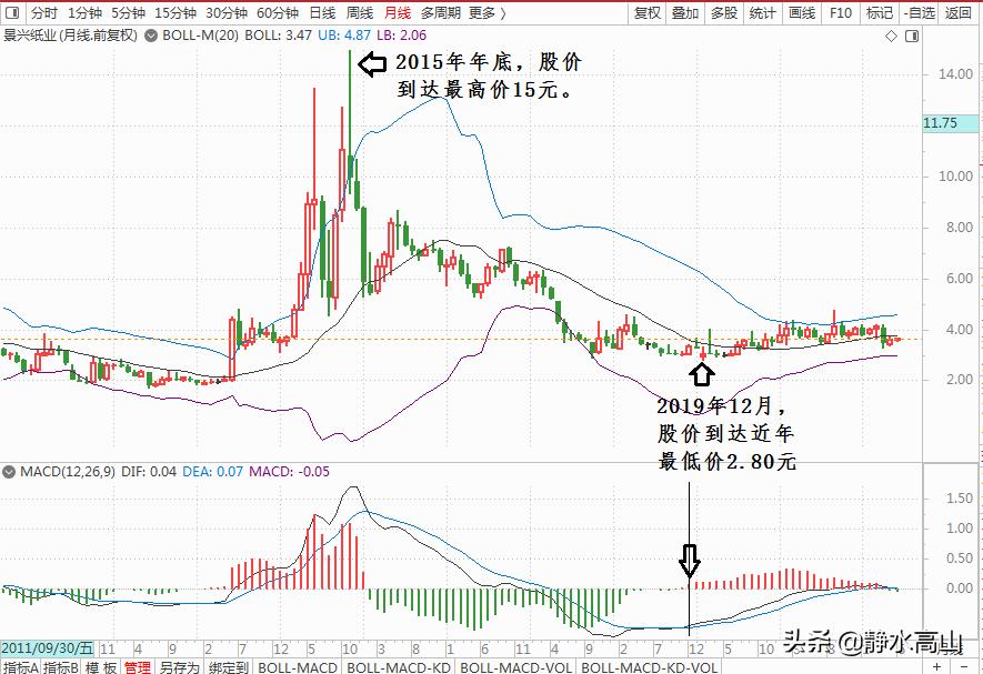 股市行情预测日线图,股票大盘日线预测怎么看