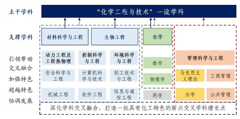 北京化工大学校区专业分布,北京化工大学所有学院