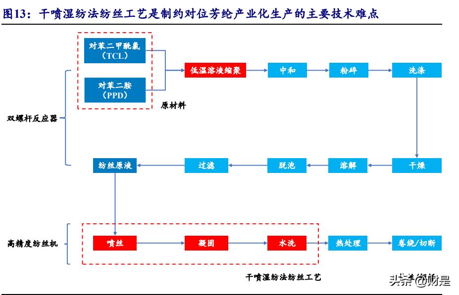 泰和新材的研报,泰和新材氨纶及芳纶