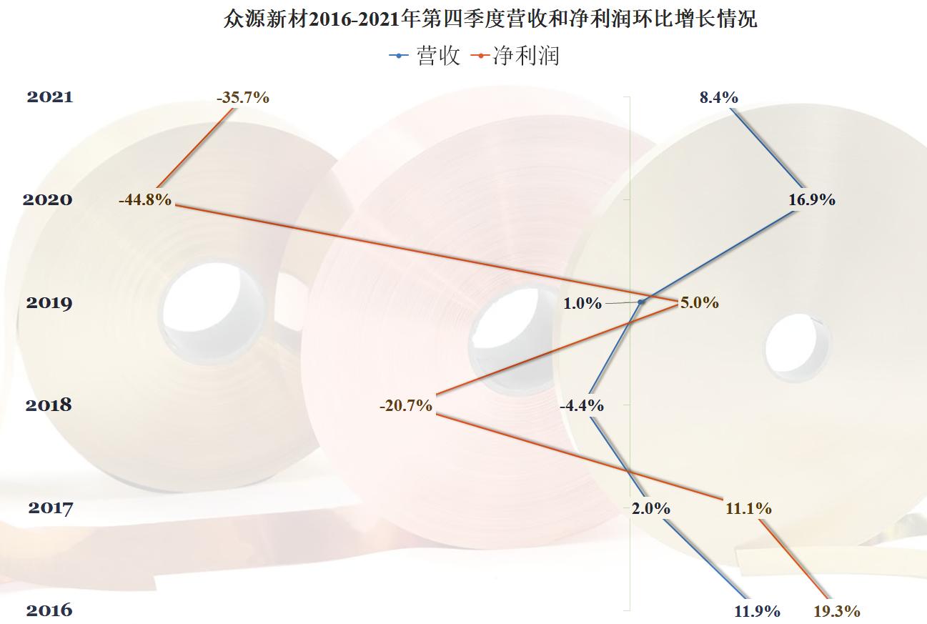 众源新材2024年预测,众源新材2024年一季度业绩