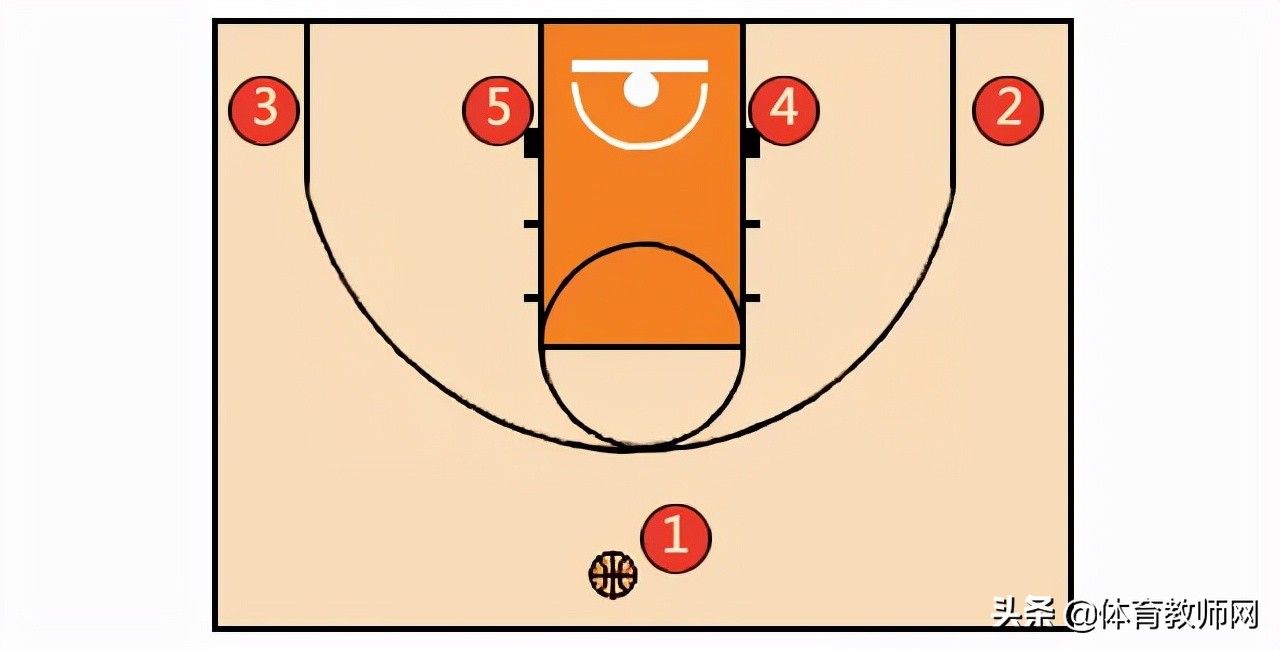 篮球教学基本训练,篮球战术教学基本知识