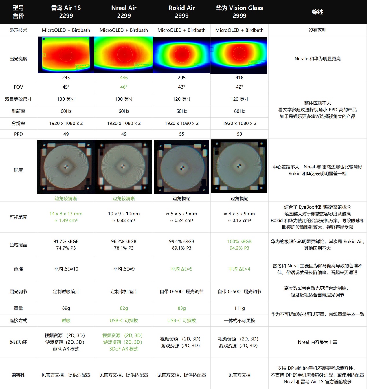 华为ar眼镜3代深度评测,华为ar和雷鸟ar哪个好
