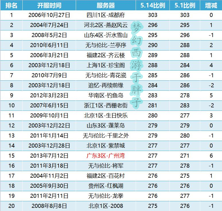 梦幻西游2024年端游游戏币比例,梦幻西游2022年7月金币比例排行榜