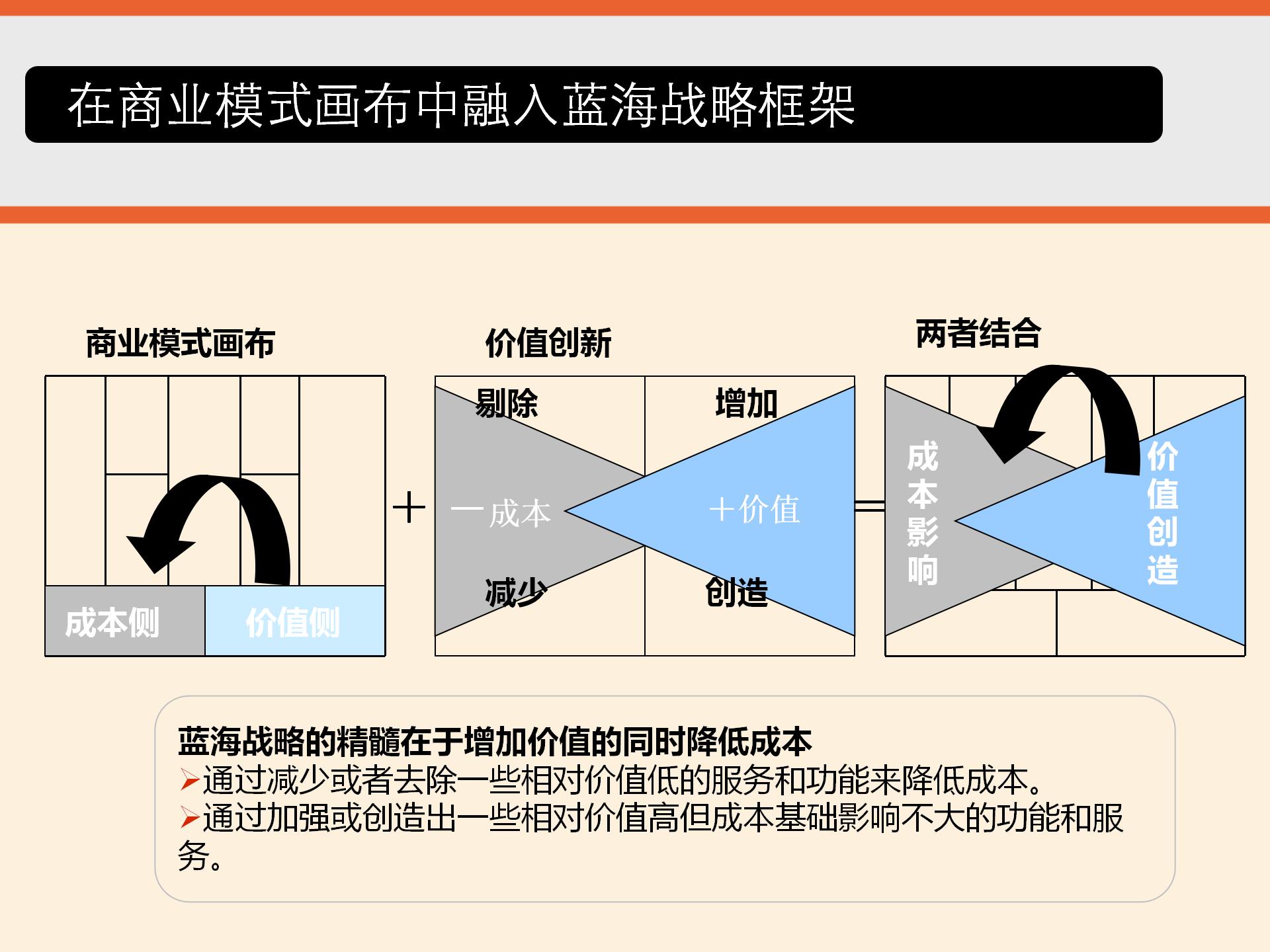 商业模式画布详细解读,商业模式画布图解读