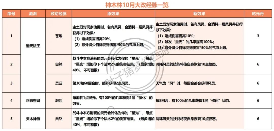 梦幻西游2021新资料片门派改动,梦幻西游2022年门派大改打大唐