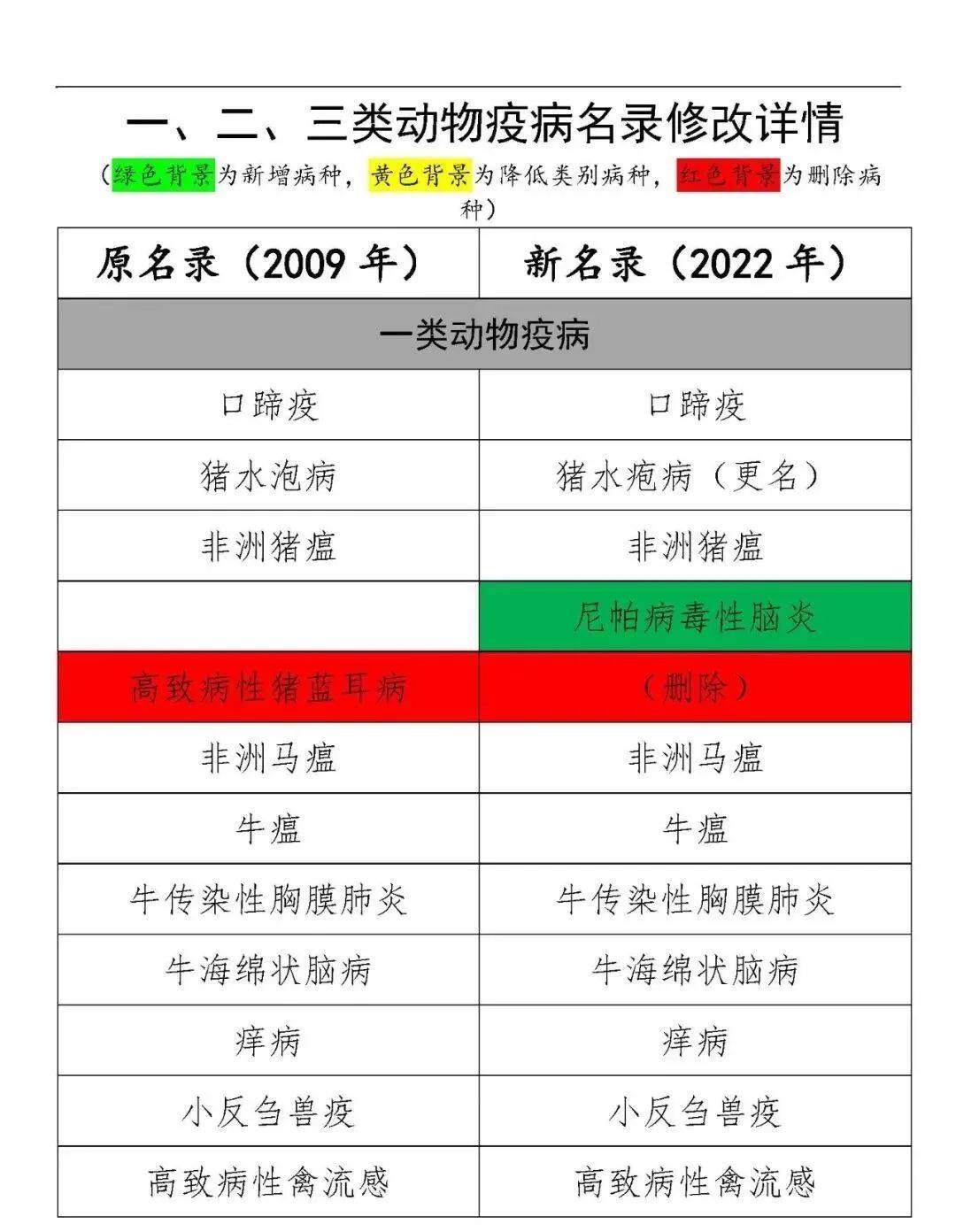 动物疫病的分类最新标准,一二三类动物疫病名录