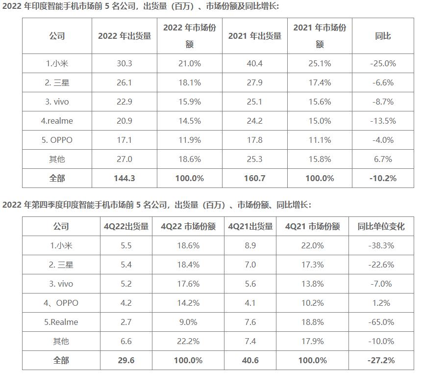 小米为什么远赴印度市场,小米印度市场份额2020