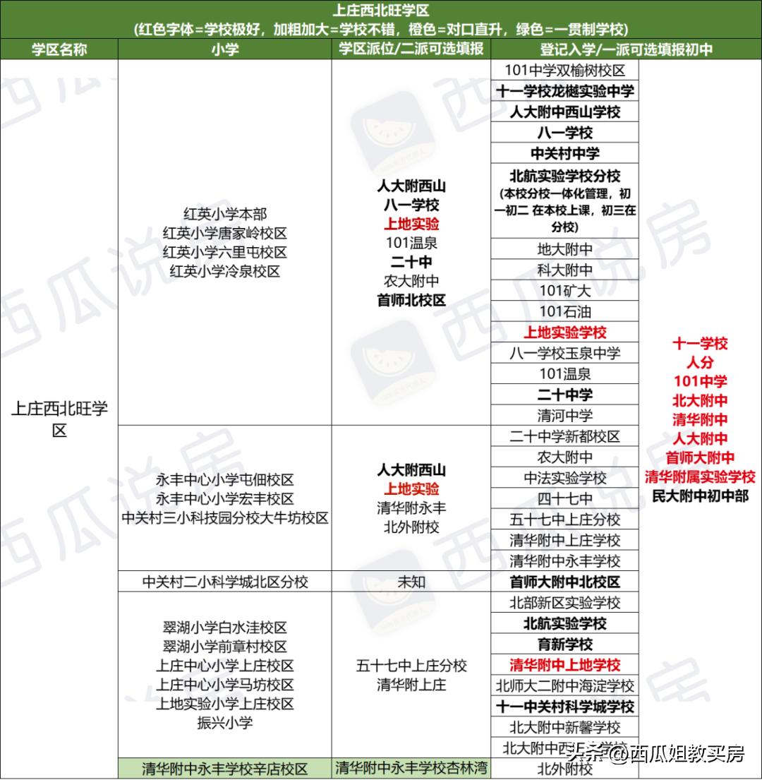 海淀西北旺学区房一览表2020,海淀热门学区房