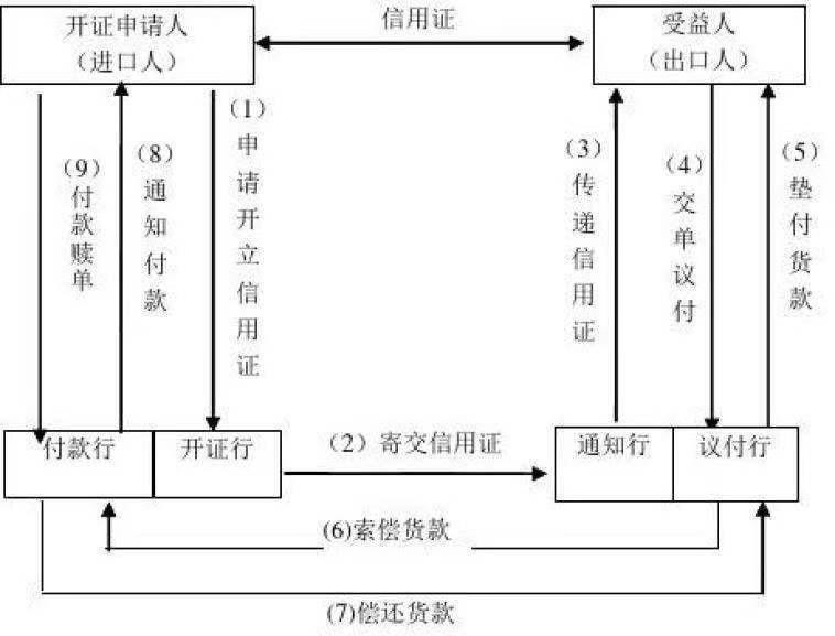 信用证外贸入门,信用证审核实训步骤
