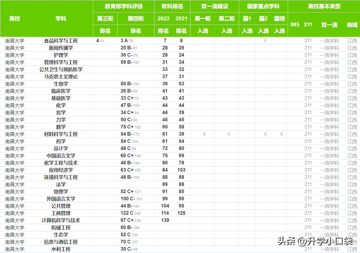 南昌大学往届本科生就业去向，3000人选择升学，1300多人被保研
