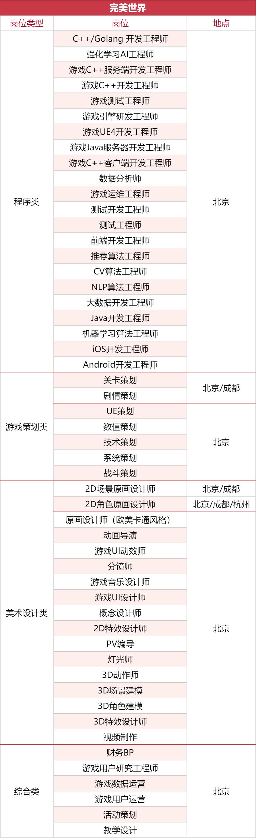 2022年游戏企业人才招聘现状,游戏大厂招聘条件和标准