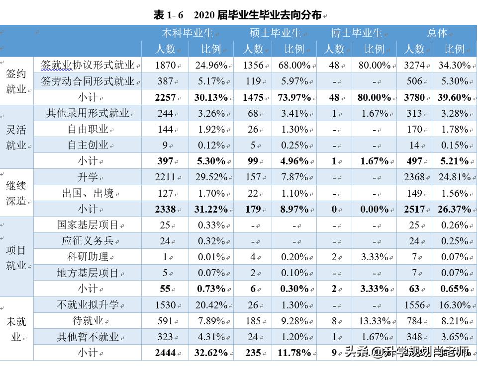 太原理工大学2020就业报告，就业率仅为71.84%，就业率差