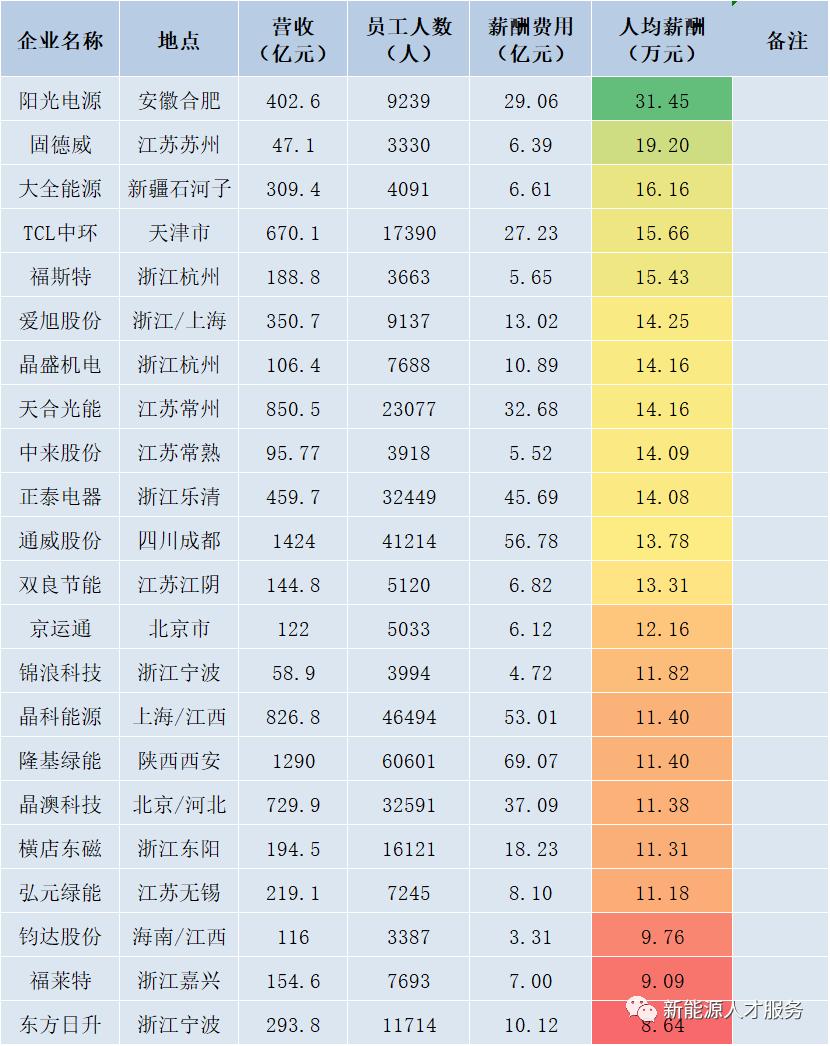 新能源行业的薪酬报告,新能源高管年薪排名