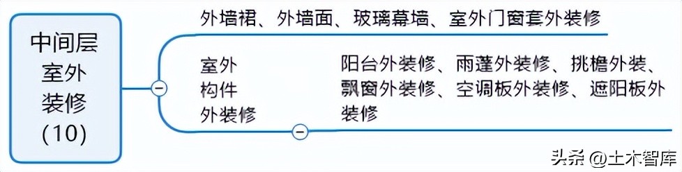 建筑物节点的构造,边缘构件顶层构造