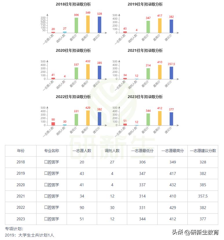 中国医科大学口腔医学考研分析，招生人数多，就业非常好！