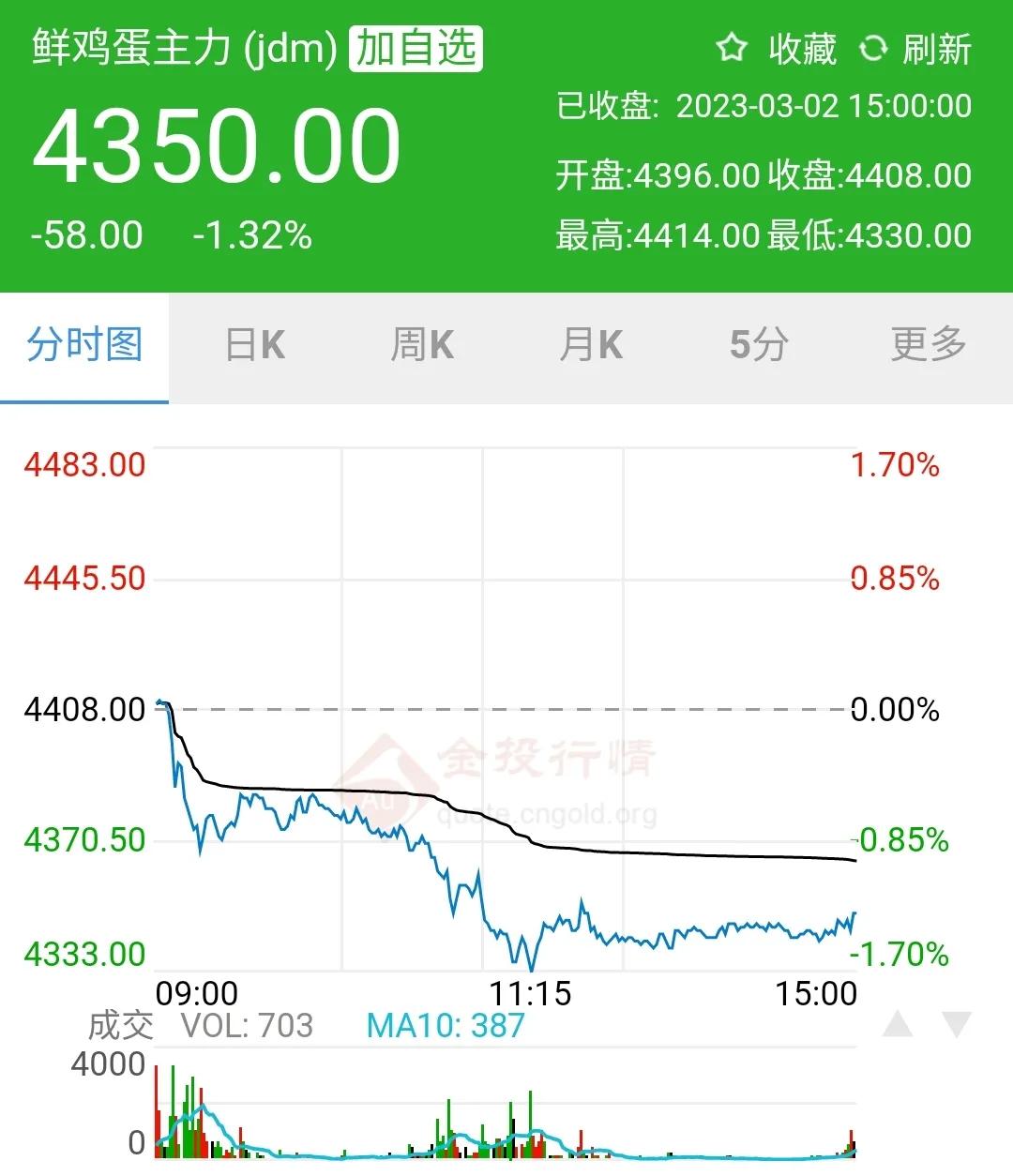 2023年1月6日鸡蛋价格,2023年9月17日鸡蛋价格预测