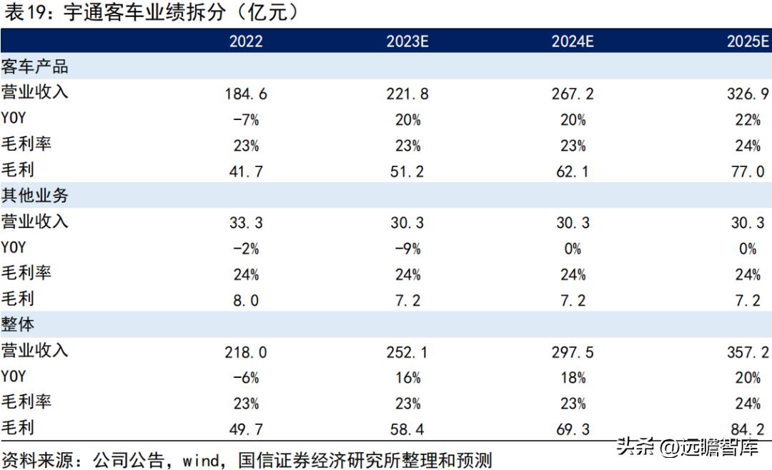 宇通客车2019年何去何从,宇通客车最新分析